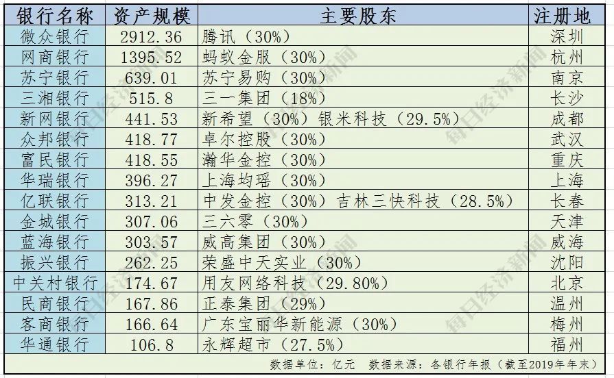 真香！互联网巨头扎堆，16家民营银行大PK，2家跻身“千亿俱乐部”