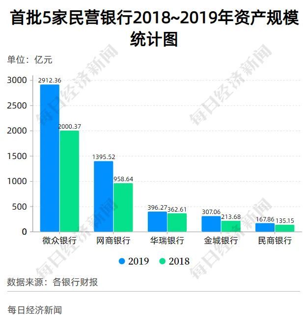 真香！互联网巨头扎堆，16家民营银行大PK，2家跻身“千亿俱乐部”