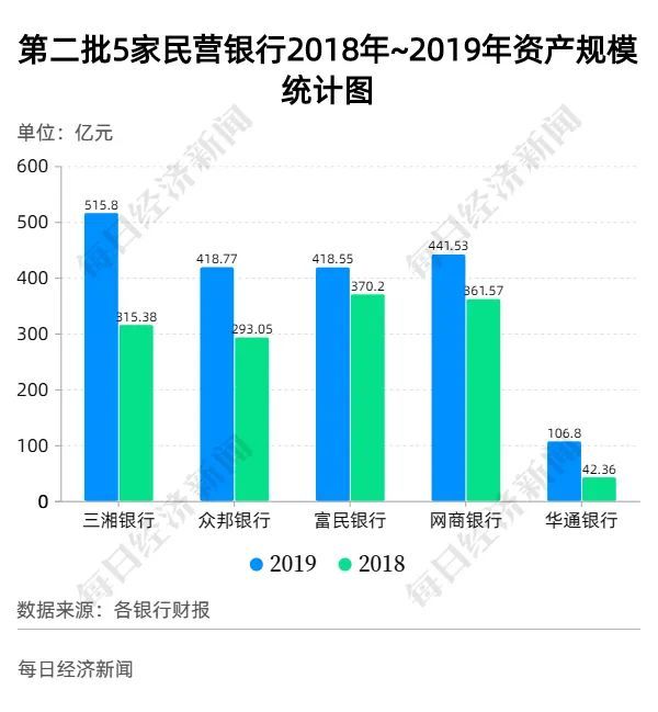 真香！互联网巨头扎堆，16家民营银行大PK，2家跻身“千亿俱乐部”