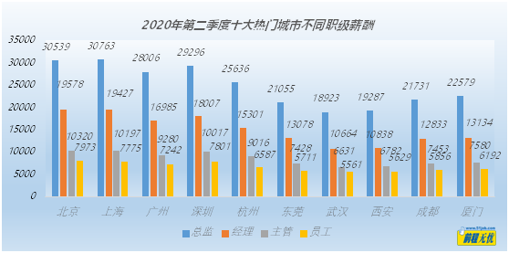 后疫情时期  企业员工薪酬环比小幅回升