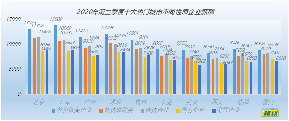 后疫情时期  企业员工薪酬环比小幅回升