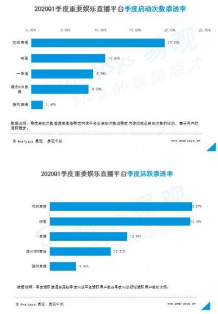 易观直播行业研报：规模膨胀与梯度分层同现，花椒直播进击