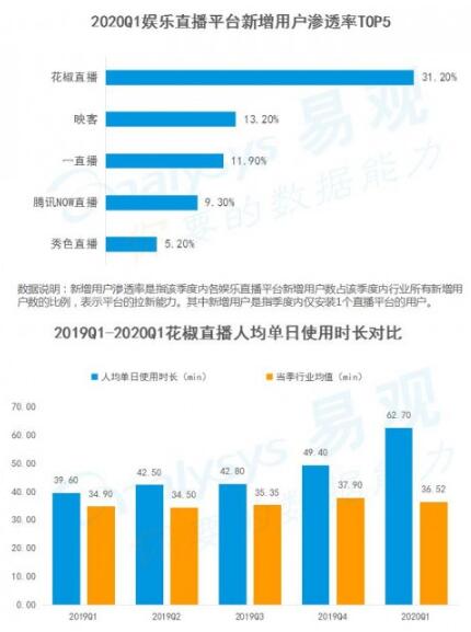 易观直播行业研报：规模膨胀与梯度分层同现，花椒直播进击