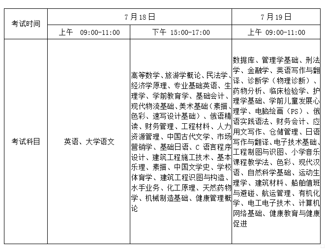 海南高职专科升本科等考试7月18日开考 7月4日起