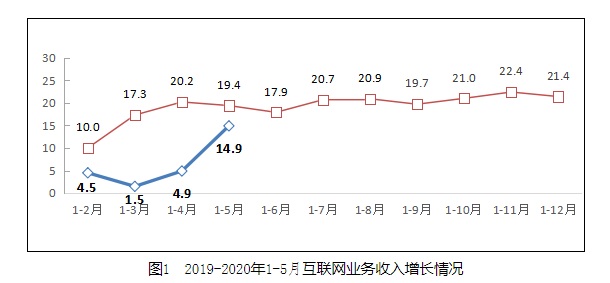 工信部：1-5月互联网企业完成业务收入同比增14.9%