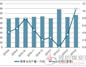 2019年前三季度中国煤