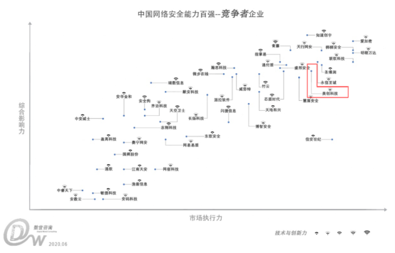 美创科技入选《中国网络安全能力100强》，实力