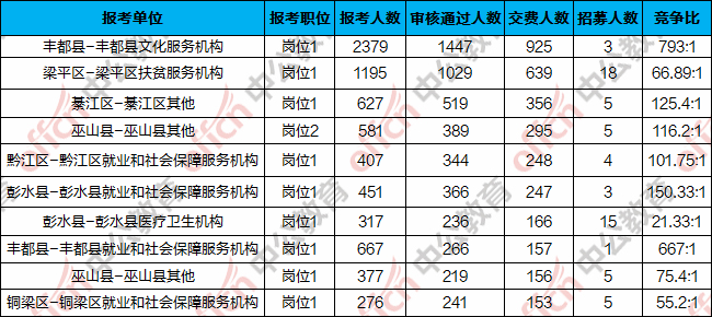 2020重庆三支一扶考试报名人数统计：缴费人数前