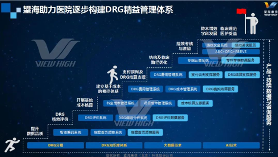 望海康信【DRG精益管理整体解决方案】重磅发布