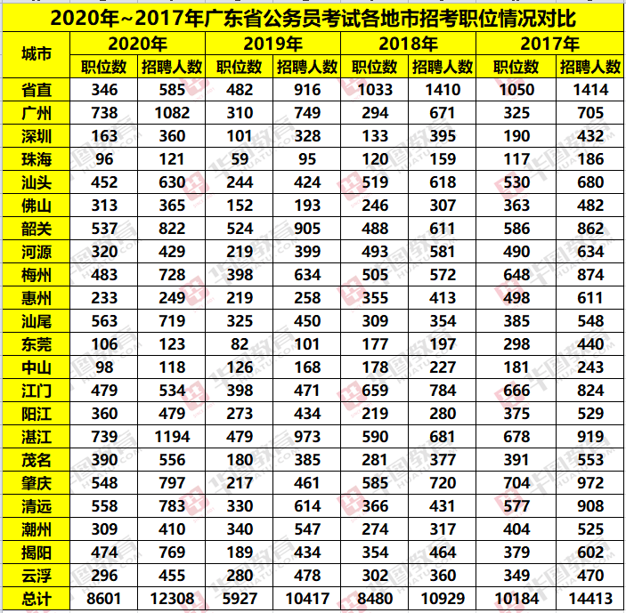 【省考一次上岸有多难】 2020广东省考公告/职位表已出 附职位查询