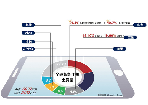 疫情冲击全球智能手机市场格局 华为、三星谁能成为二季度王者？