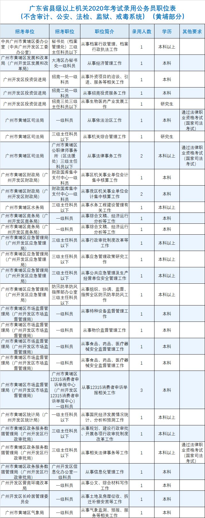 2020广东省公务员考试广州黄埔区职位表