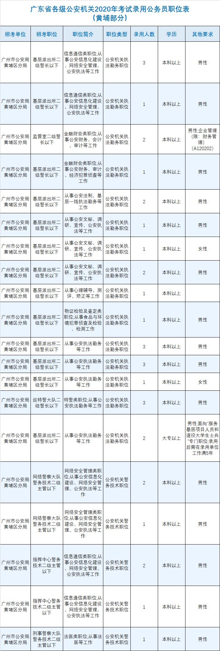 2020广东省公务员考试广州黄埔区职位表