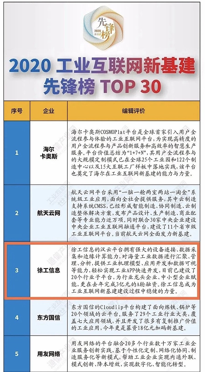 汉云获评2020工业互联网新基建先锋榜TOP3