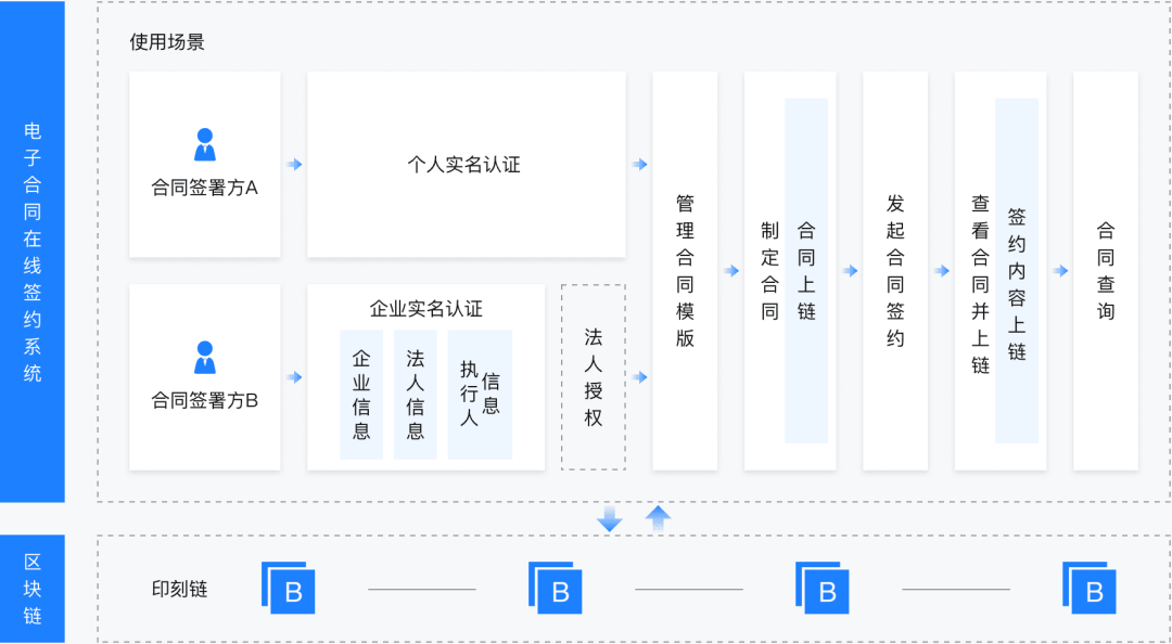 区块链云智能印章让“萝卜章”无处遁形