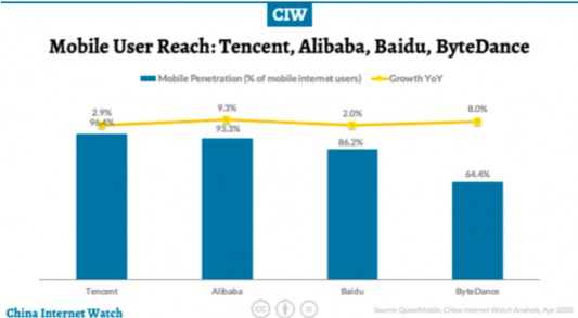 QuestMobile：BAT分居中国移动互联网用户覆盖率前三位
