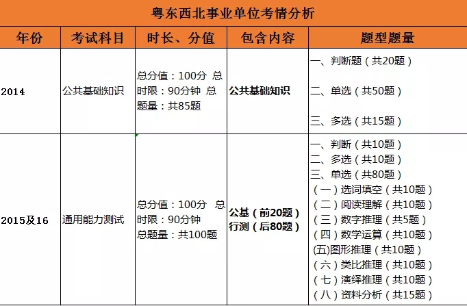 广东省事业单位公开招聘人员报名表!2020事业单位