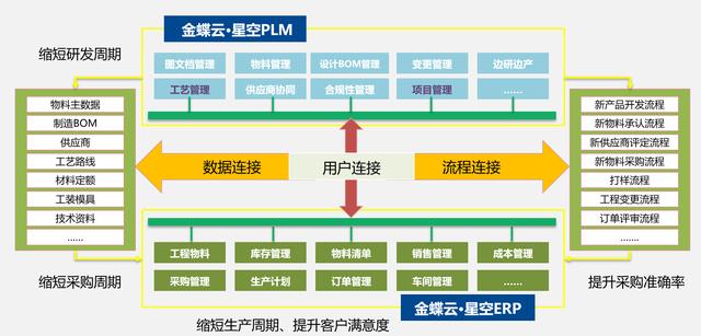 金蝶云·星空&华为云强强联手，助力制造企业重