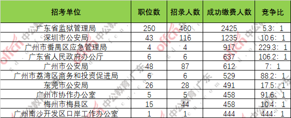 2020广东省公务员考试报名人数统计：81525人缴费