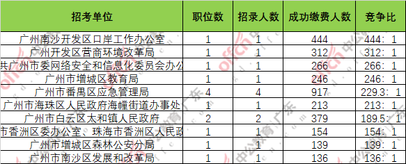 2020广东省公务员考试报名人数统计：81525人缴费