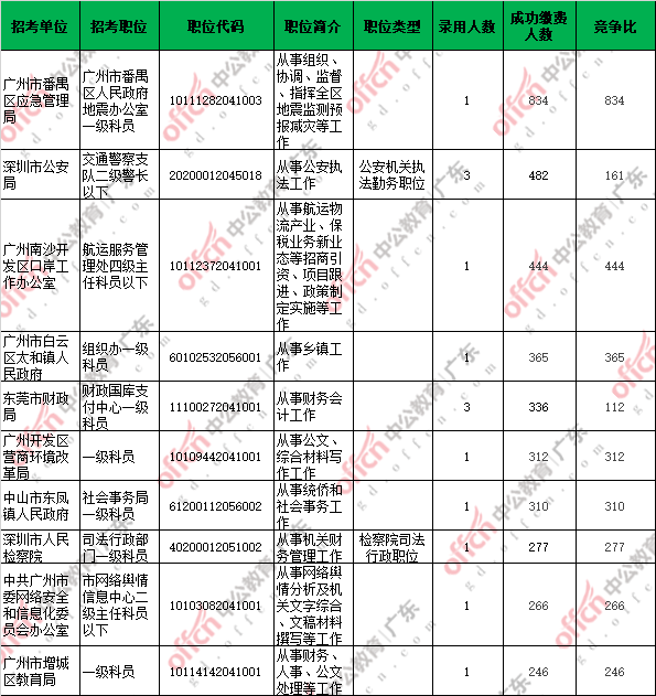 2020广东省公务员考试报名人数统计：81525人缴费