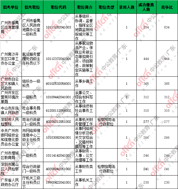 2020广东省公务员考试报名人数统计：81525人缴费