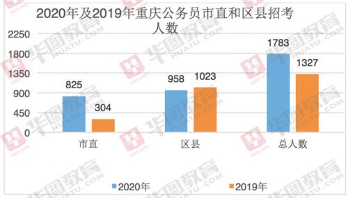 2020年重庆市公务员考试公告发布 法学专业招录人数最多