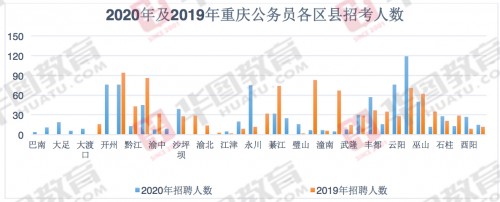 2020年重庆市公务员考试公告发布 法学专业招录人数最多