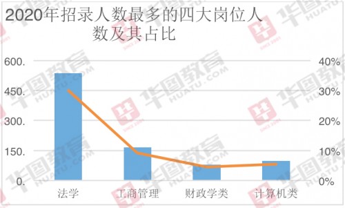 2020年重庆市公务员考试公告发布 法学专业招录人数最多