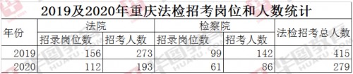 2020年重庆市公务员考试公告发布 法学专业招录人数最多