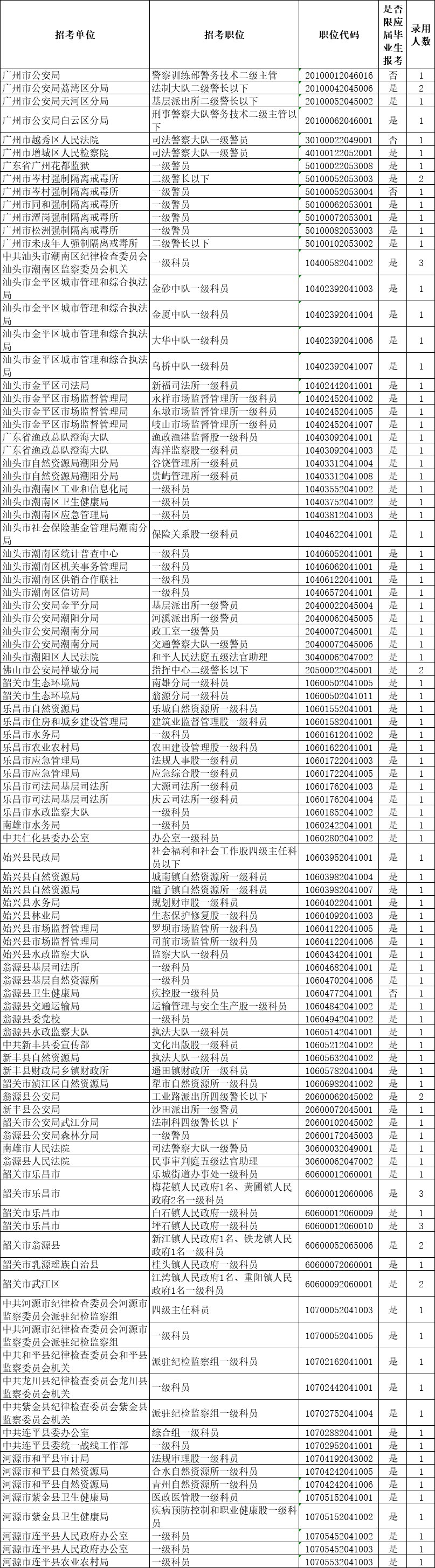 2020广东省公务员考试无人报名职位一览（截至