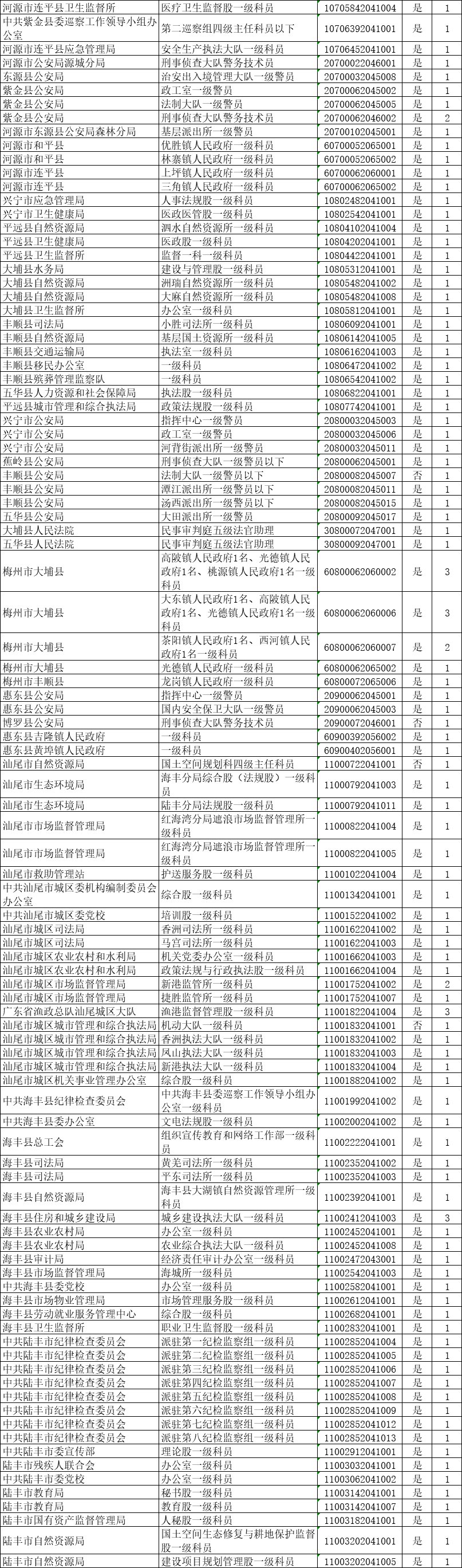 2020广东省公务员考试无人报名职位一览（截至