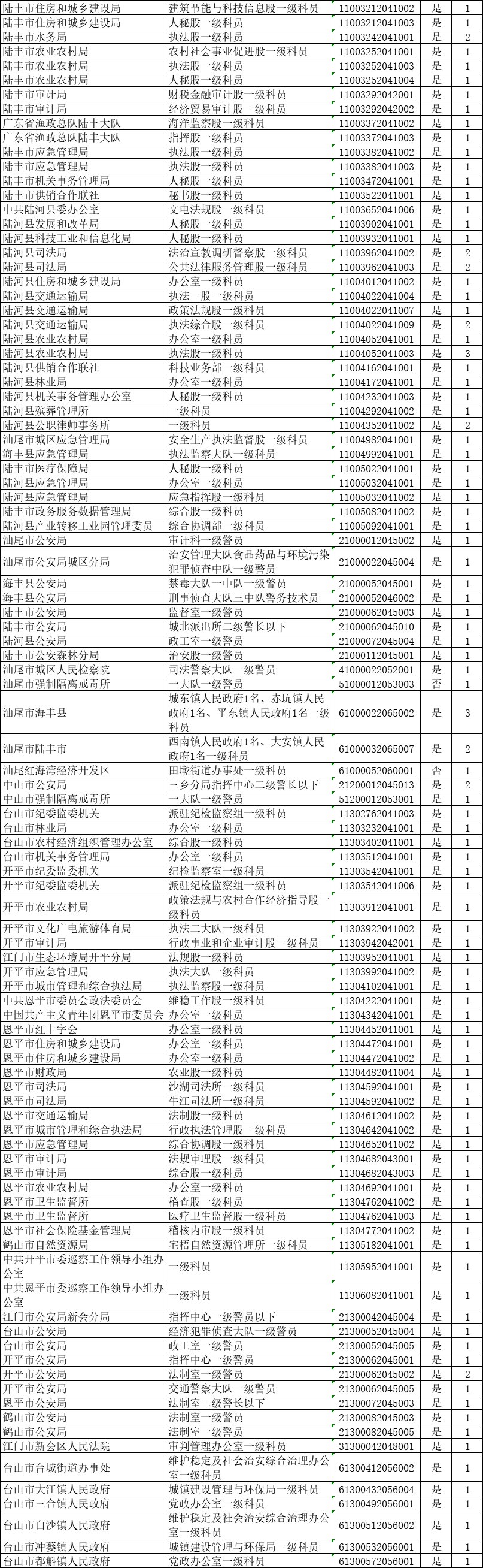 2020广东省公务员考试无人报名职位一览（截至