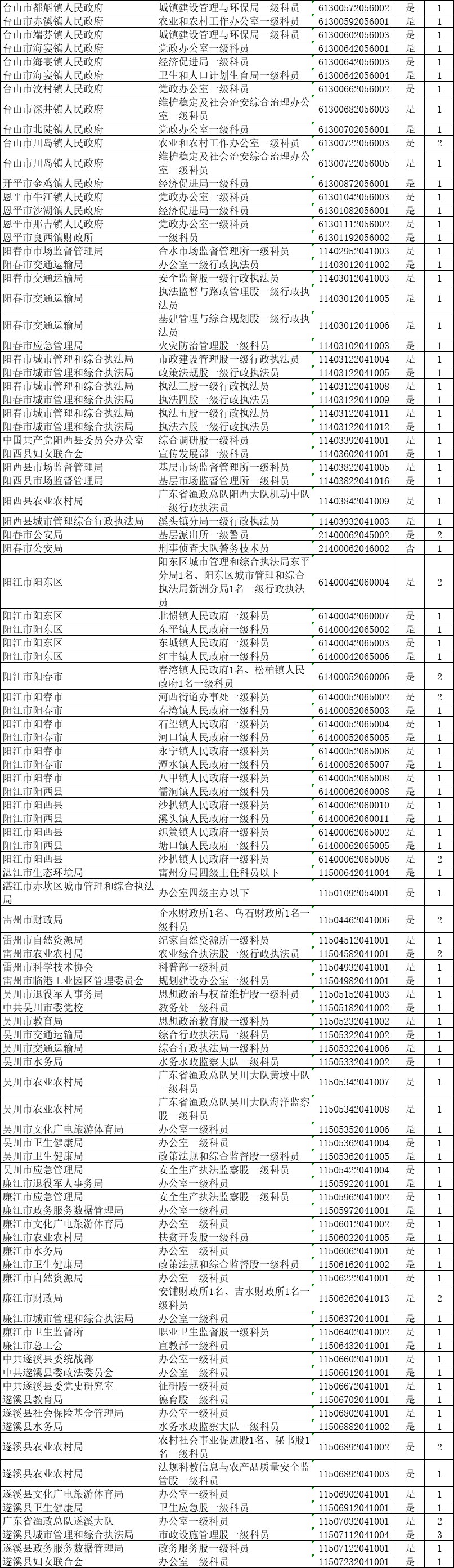 2020广东省公务员考试无人报名职位一览（截至