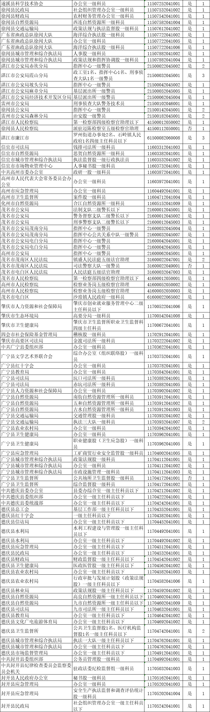 2020广东省公务员考试无人报名职位一览（截至