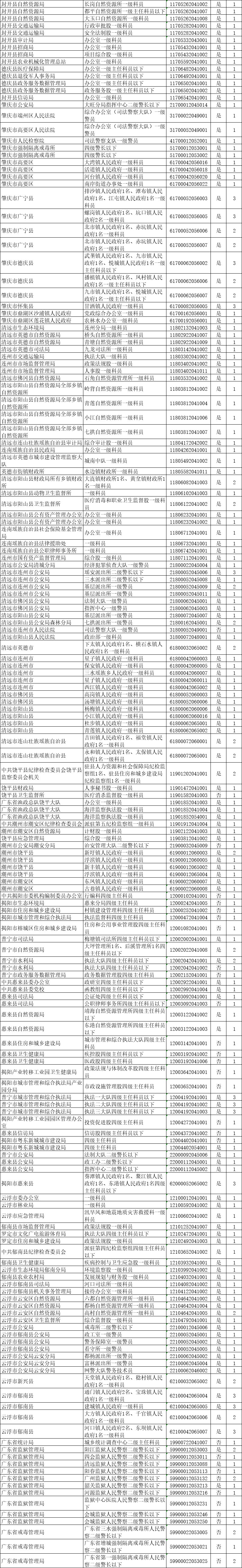 2020广东省公务员考试无人报名职位一览（截至