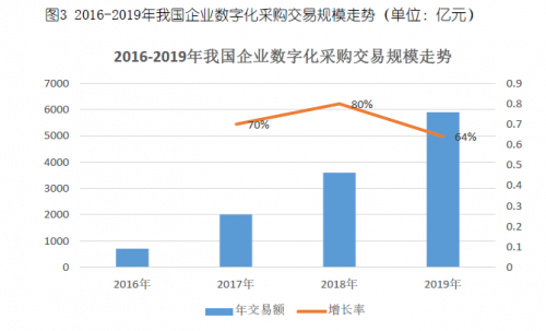 京东智能采购成后疫情时代企业管理“标配”