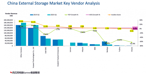 受疫情影响Gartner 2020Q1存储收入下滑严重，它凭什