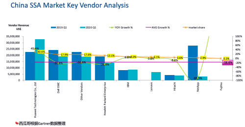 受疫情影响Gartner 2020Q1存储收入下滑严重，它凭什