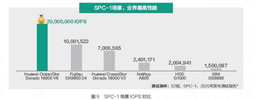 受疫情影响Gartner 2020Q1存储收入下滑严重，它凭什