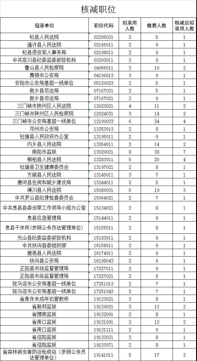 2020年河南省公务员考试核减取消职位公告出了！