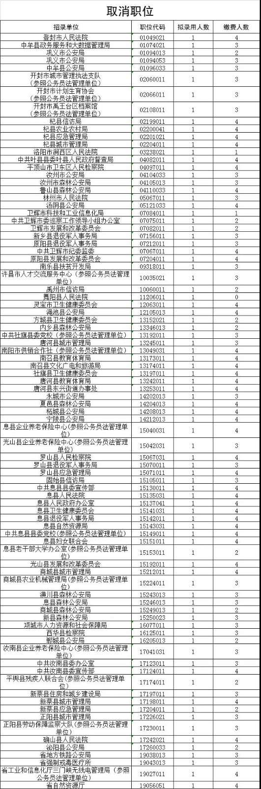 2020年河南省公务员考试核减取消职位公告出了！