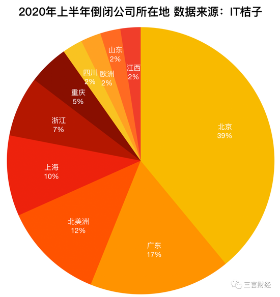 2020年上半年41家互联网公司停运 金融行业关门最