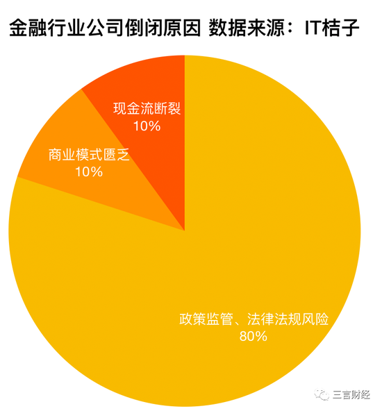 2020年上半年41家互联网公司停运 金融行业关门最