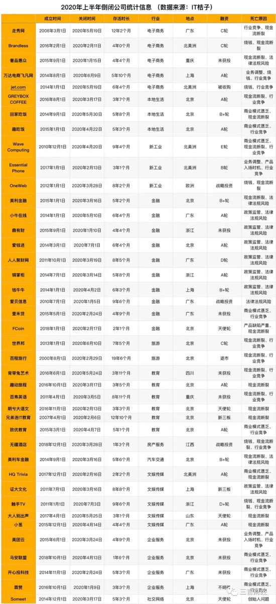 2020年上半年41家互联网公司停运 金融行业关门最