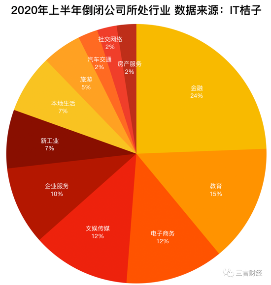 2020年上半年41家互联网公司停运 金融行业关门最