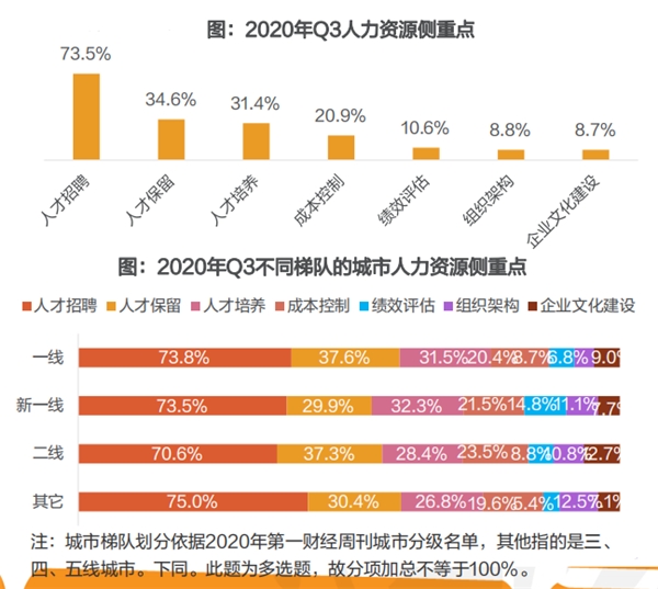 猎聘调研：2020年三季度互联网、房地产、金融行