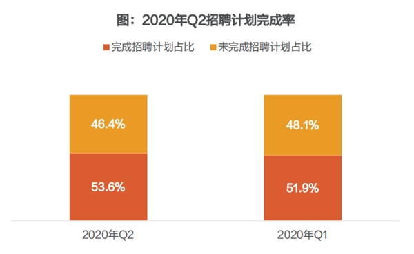 猎聘调研：2020年三季度互联网、房地产、金融行