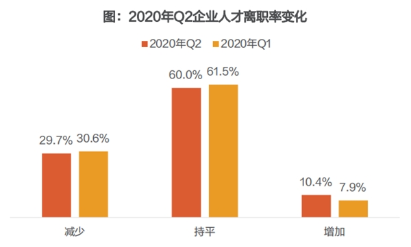 猎聘调研：2020年三季度互联网、房地产、金融行