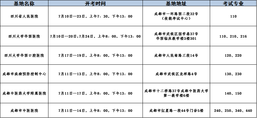 2020年全国医师资格考试成都考点公布这些事项要注意！